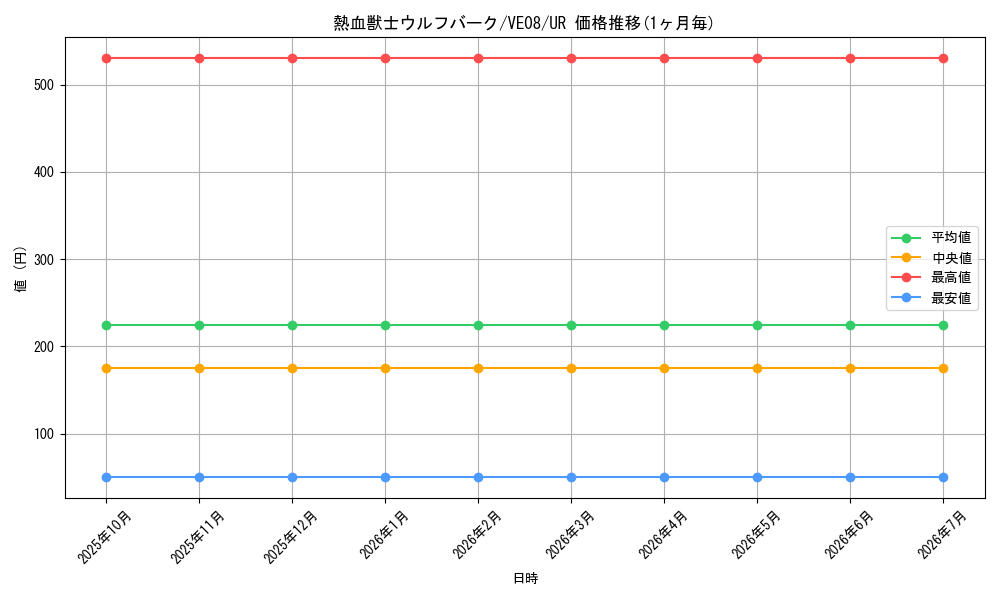 card_7982_series_18306_rarity_5640_graph