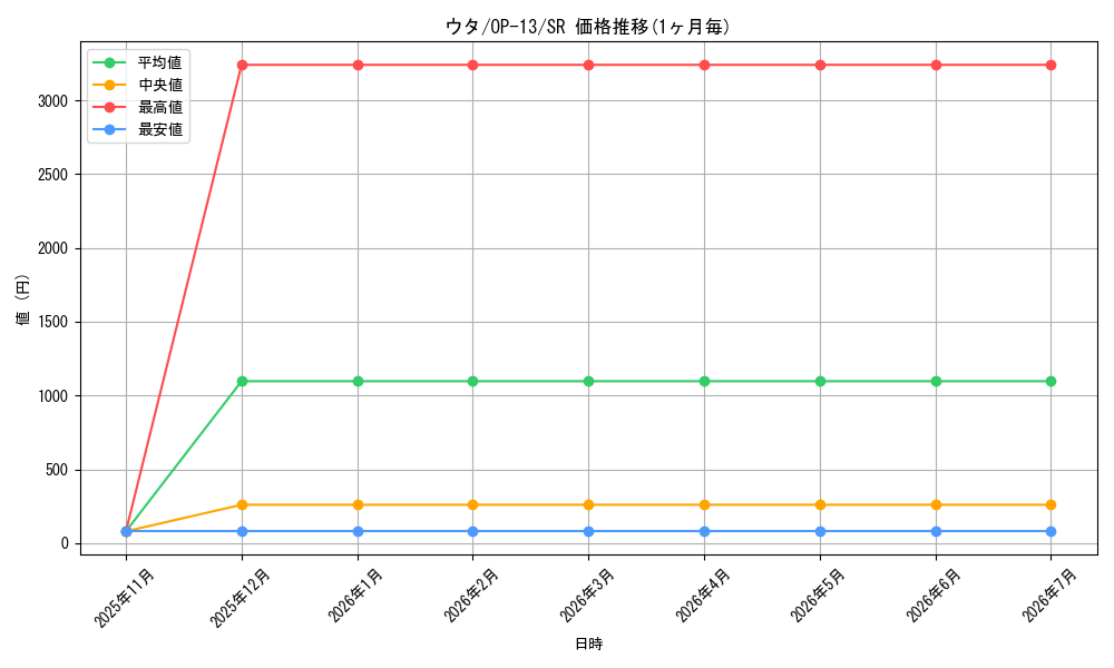 card_79918_series_66858_rarity_122621_graph