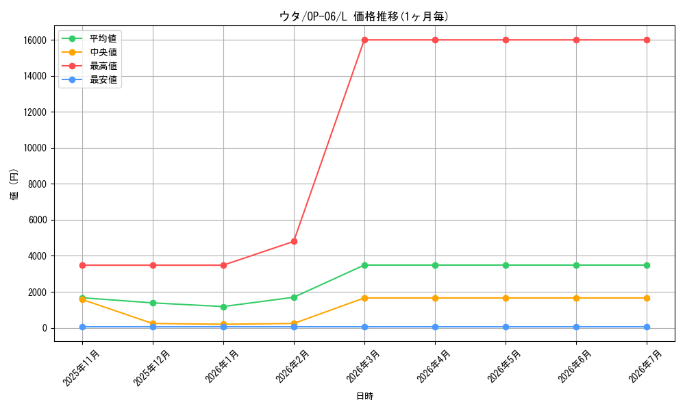 card_79918_series_67949_rarity_123219_graph