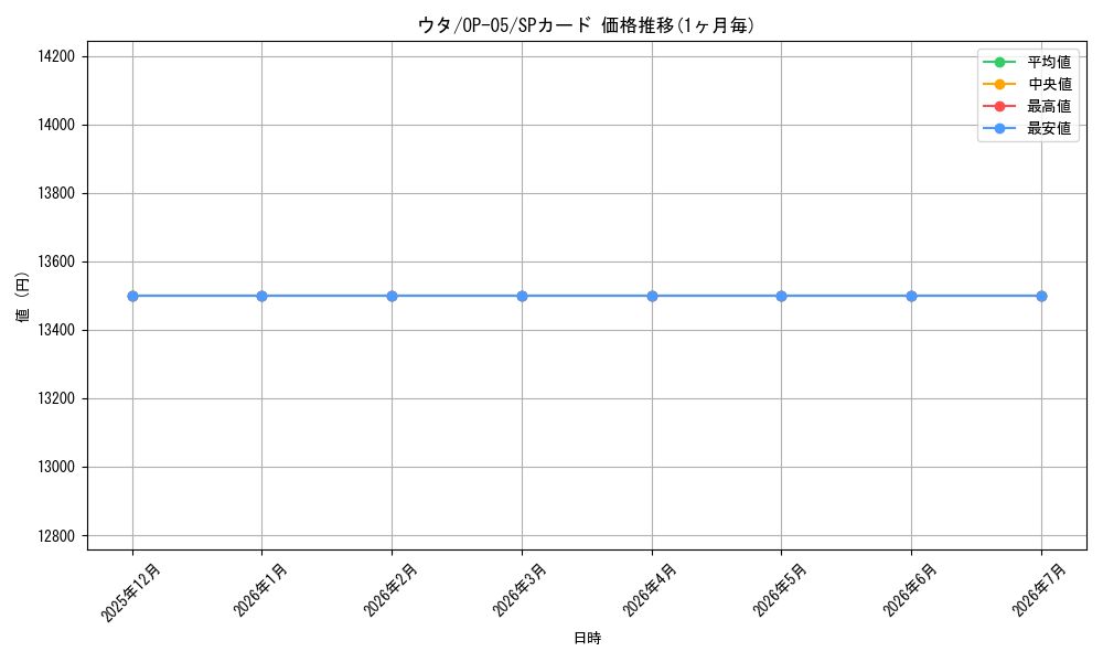 card_79918_series_68099_rarity_122932_graph