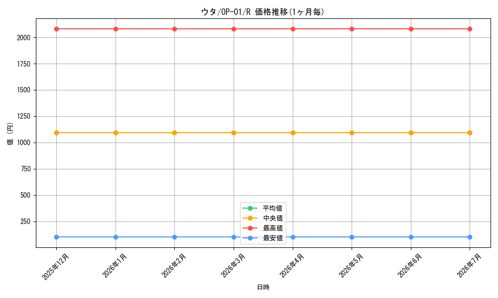 card_79918_series_68710_rarity_122622_graph