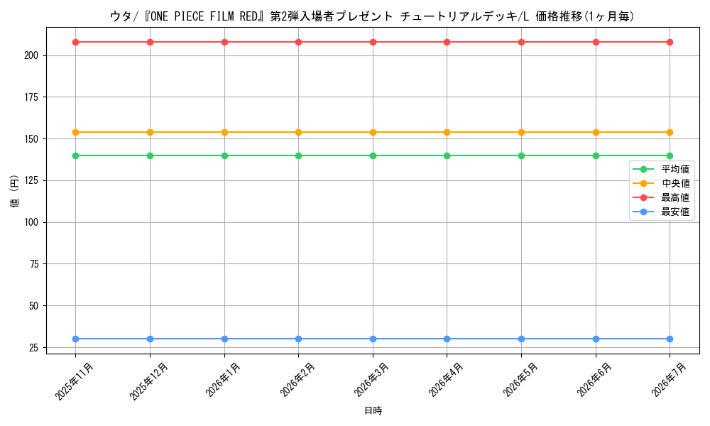 card_79918_series_69568_rarity_123219_graph