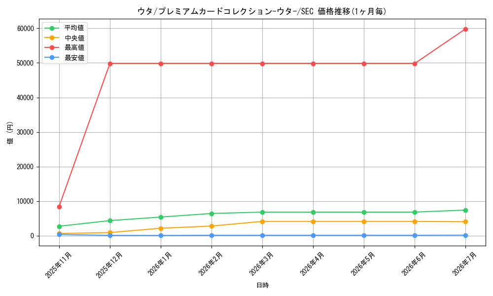 card_79918_series_69749_rarity_122635_graph