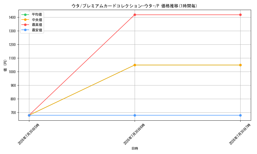 card_79918_series_69749_rarity_122801_graph