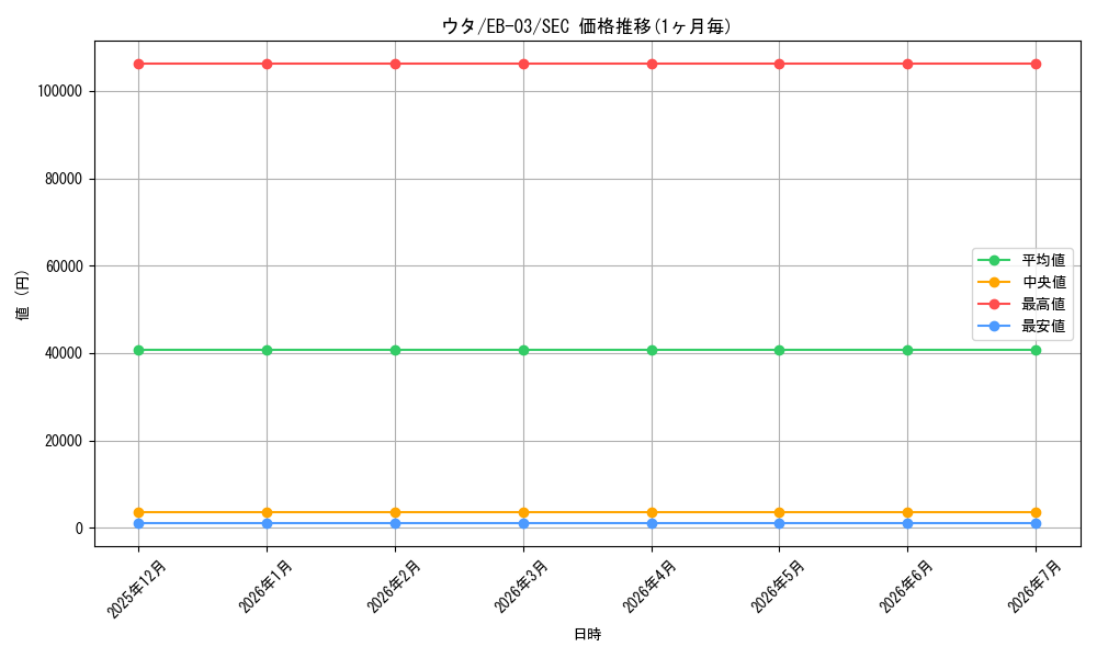 card_79918_series_69861_rarity_122635_graph