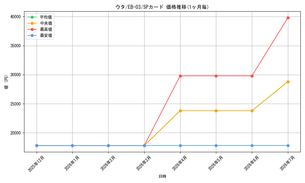card_79918_series_69861_rarity_122932_graph