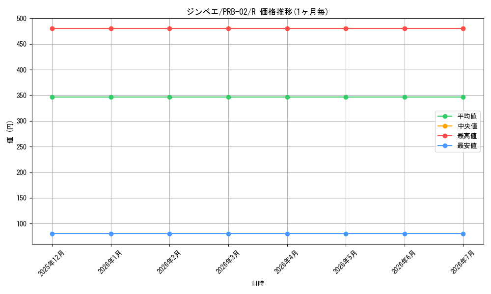 card_79980_series_66038_rarity_122622_graph