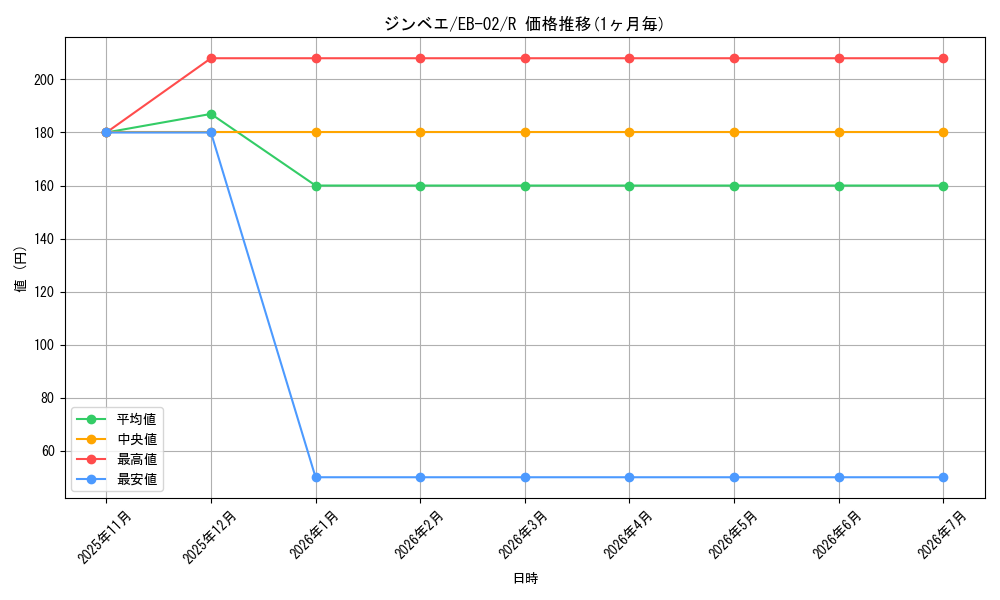 card_79980_series_66673_rarity_122622_graph