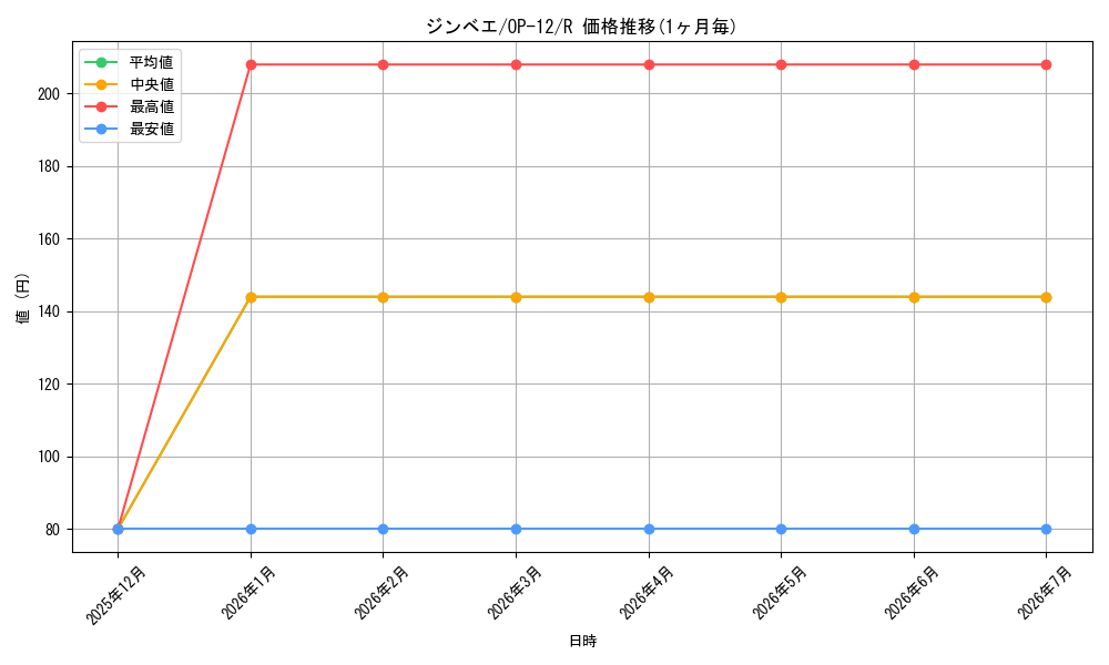 card_79980_series_67032_rarity_122622_graph