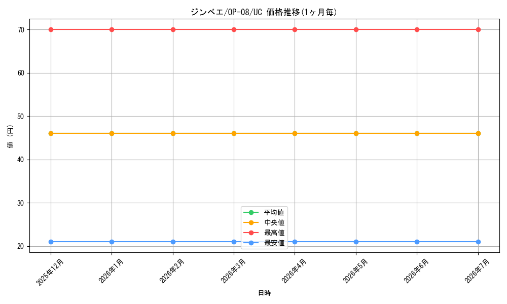 card_79980_series_67649_rarity_122637_graph