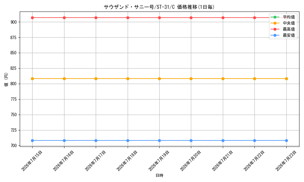 card_80079_series_8543939_rarity_122619_graph