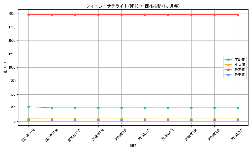 card_8033_series_18405_rarity_1_graph