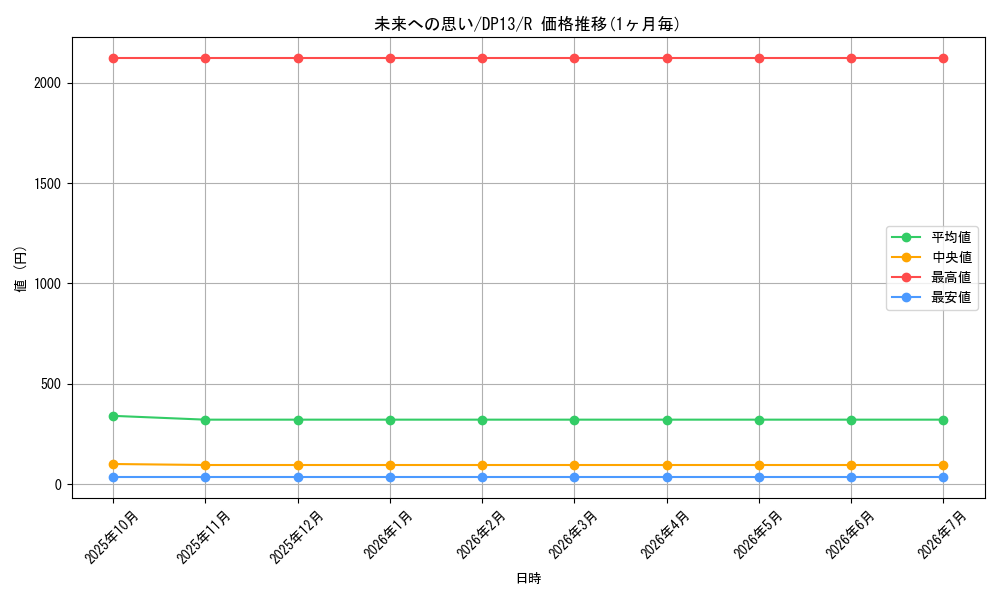 card_8036_series_18405_rarity_62_graph