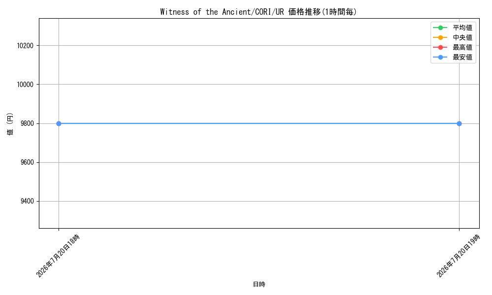 card_8047887_series_8264438_rarity_540536_graph