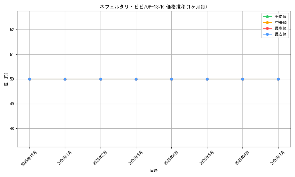 card_80481_series_66858_rarity_122622_graph