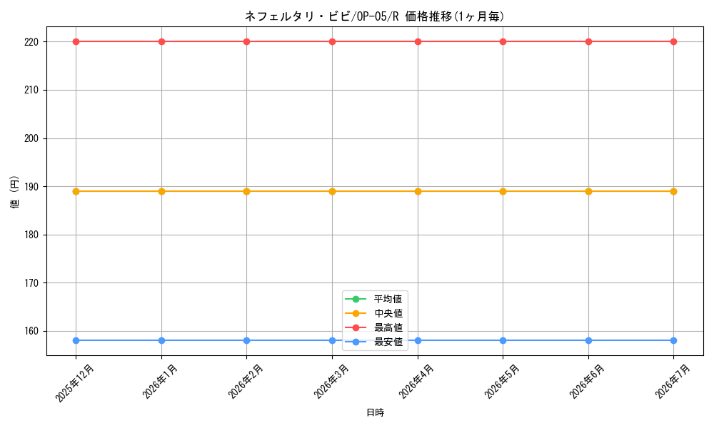 card_80481_series_68099_rarity_122622_graph
