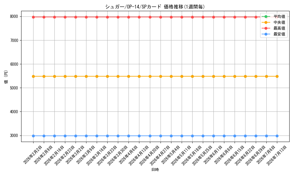 card_81131_series_1200777_rarity_122932_graph
