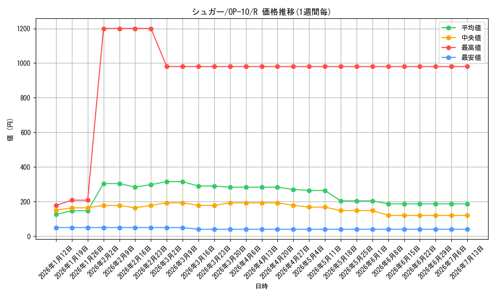 card_81131_series_67341_rarity_122622_graph