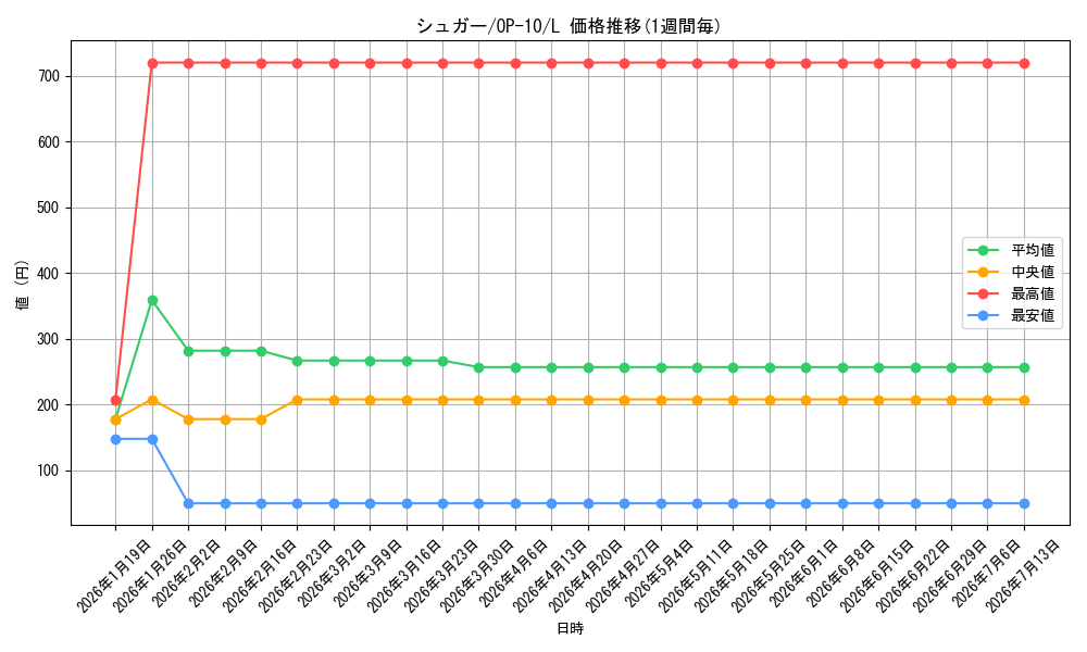 card_81131_series_67341_rarity_123219_graph