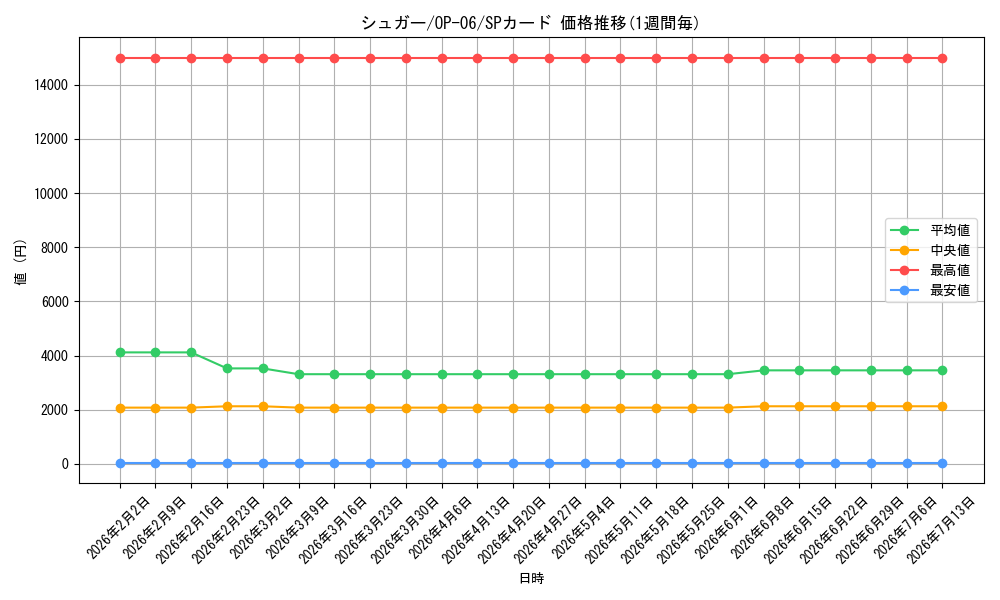 card_81131_series_67949_rarity_122932_graph