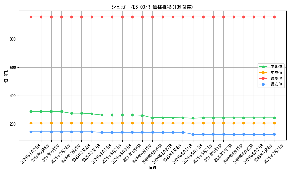 card_81131_series_69861_rarity_122622_graph