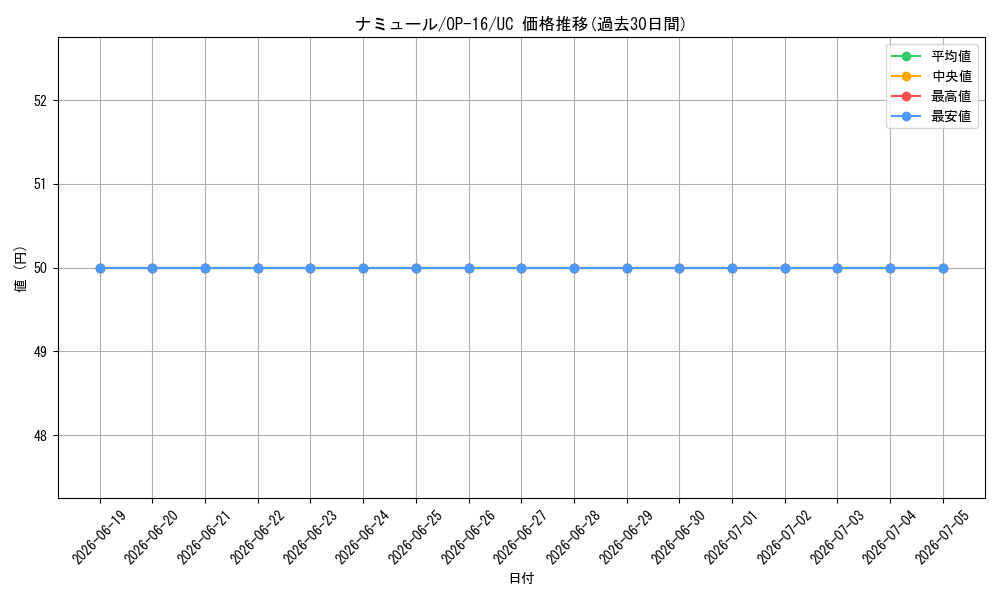 card_81500_series_7472788_rarity_122637_graph