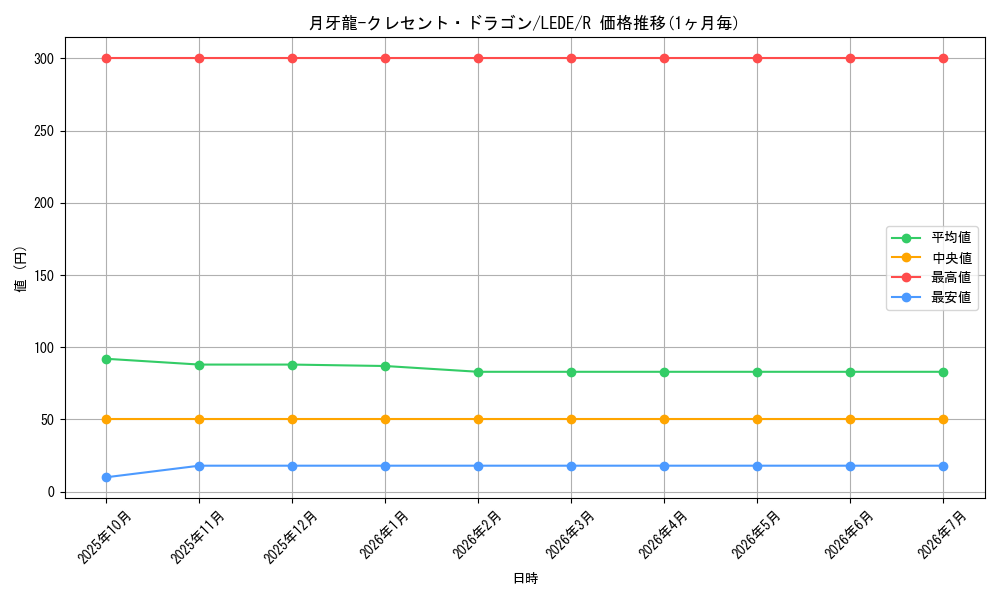 card_833_series_1581_rarity_62_graph