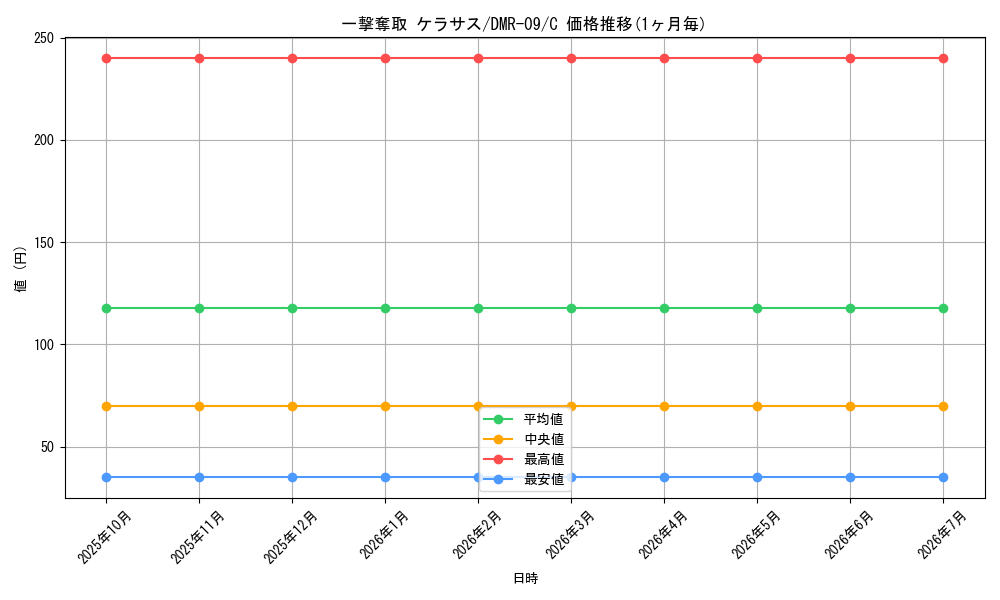 card_83814_series_65480_rarity_101888_graph