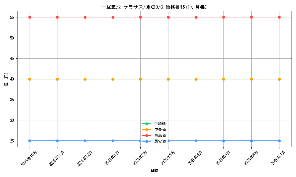 card_83814_series_74174_rarity_101888_graph