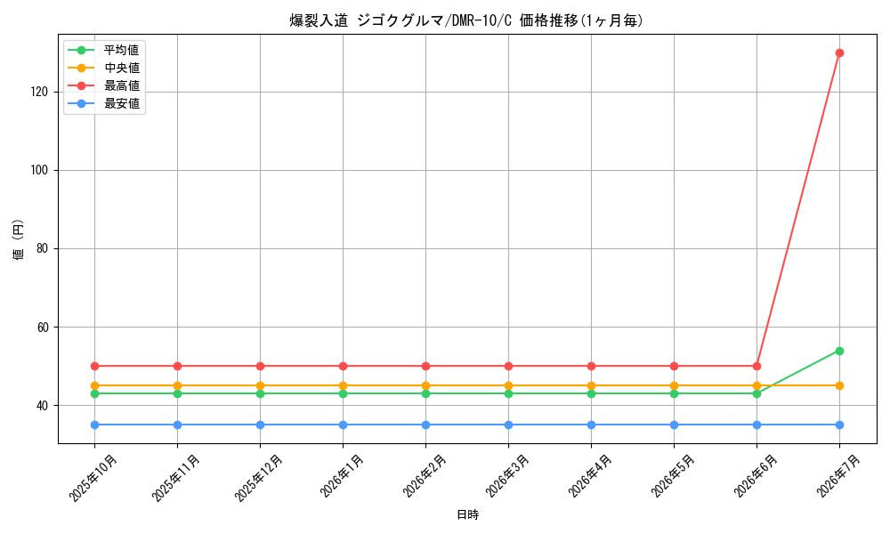 card_84063_series_65479_rarity_101888_graph