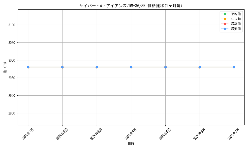 card_84278_series_65502_rarity_101779_graph