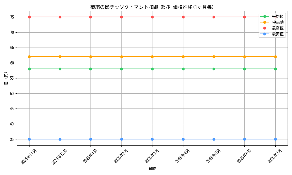 card_84386_series_65485_rarity_101829_graph