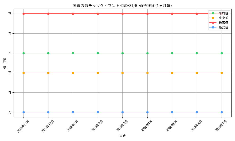 card_84386_series_65784_rarity_101829_graph
