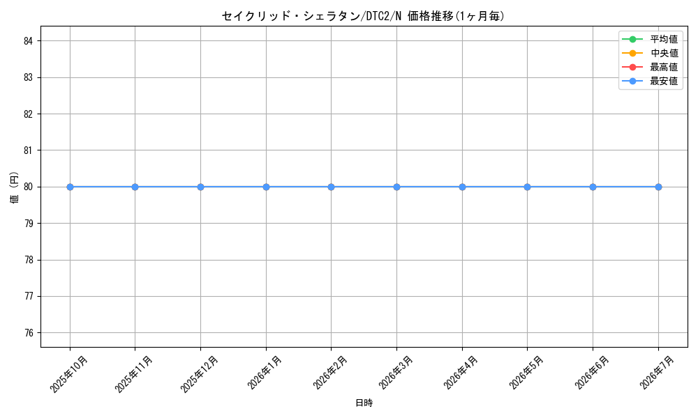 card_8491_series_19333_rarity_1_graph
