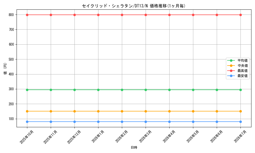 card_8491_series_19334_rarity_1_graph