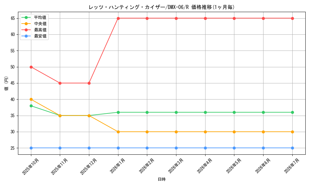 card_85878_series_65488_rarity_101829_graph