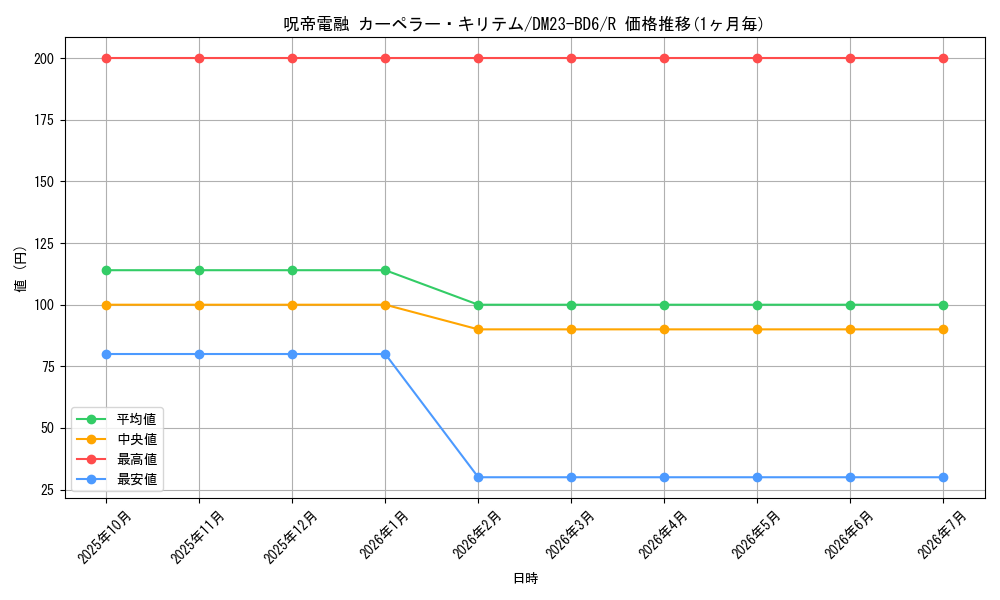 card_91348_series_65327_rarity_101829_graph
