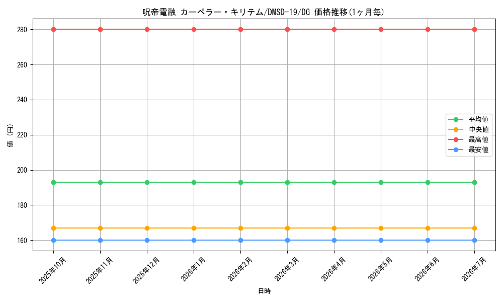 card_91348_series_65743_rarity_113200_graph