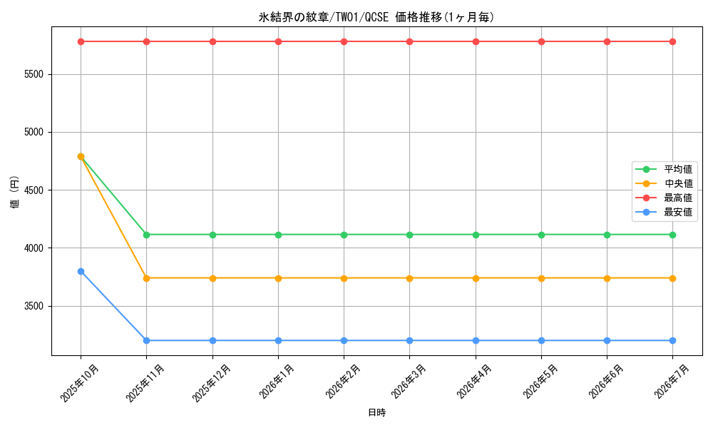 card_9186_series_1880_rarity_408_graph