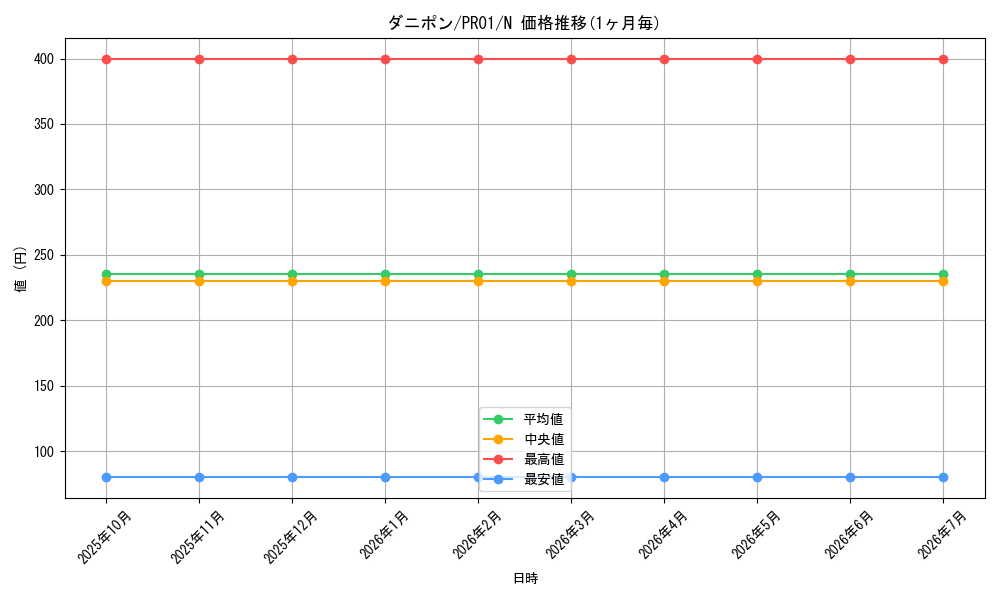 card_9461_series_21556_rarity_1_graph