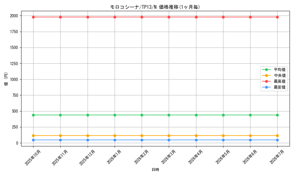 card_9465_series_21570_rarity_1_graph