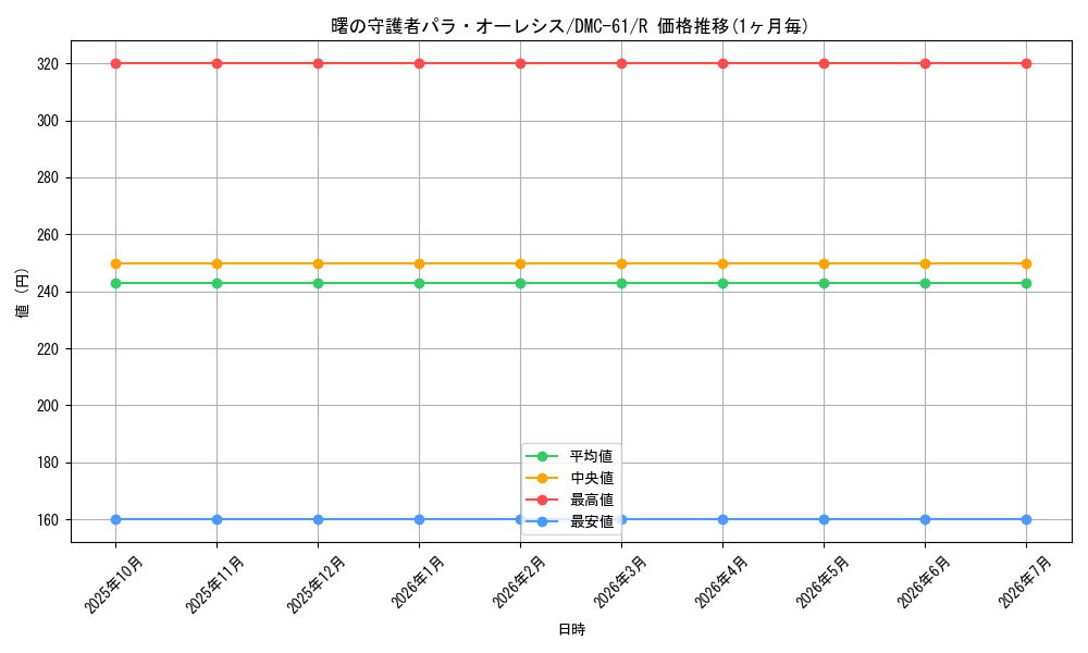 card_99199_series_65503_rarity_101829_graph