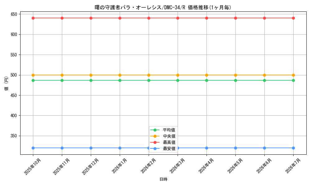 card_99199_series_65677_rarity_101829_graph