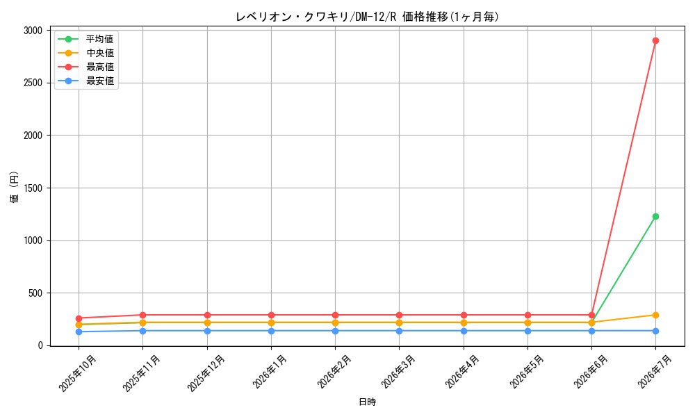 card_99209_series_65690_rarity_101829_graph