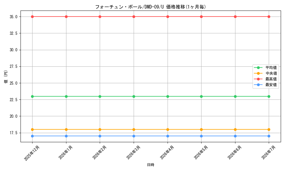 card_99217_series_65806_rarity_101855_graph