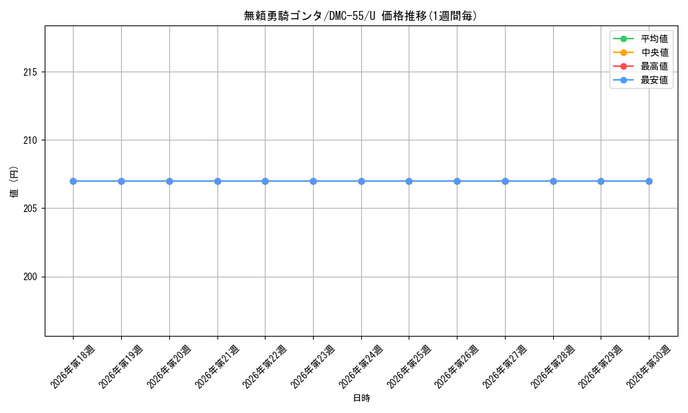 card_99228_series_65658_rarity_101855_graph