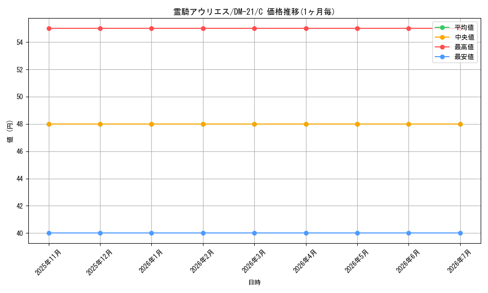 card_99425_series_65680_rarity_101888_graph