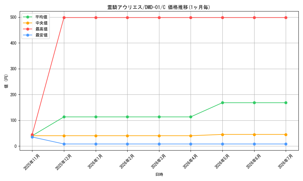 card_99425_series_65814_rarity_101888_graph