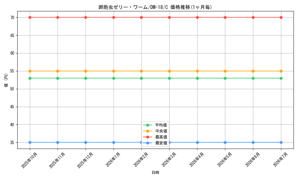 card_99731_series_65683_rarity_101888_graph