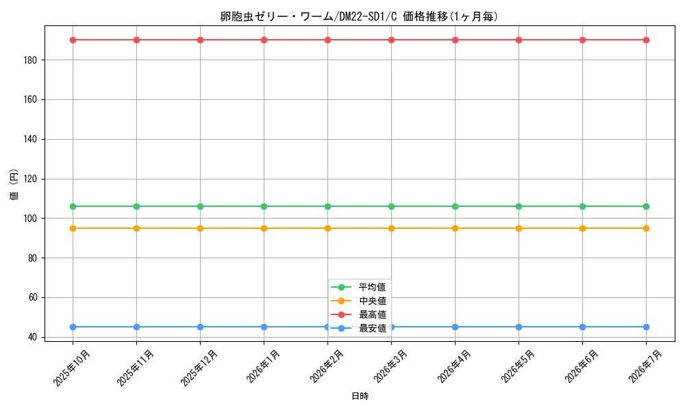 card_99731_series_65734_rarity_101888_graph